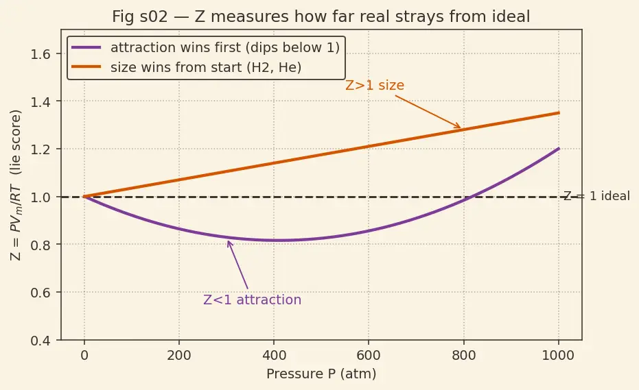 Figure — Real gases — deviations from ideality, compressibility factor Z