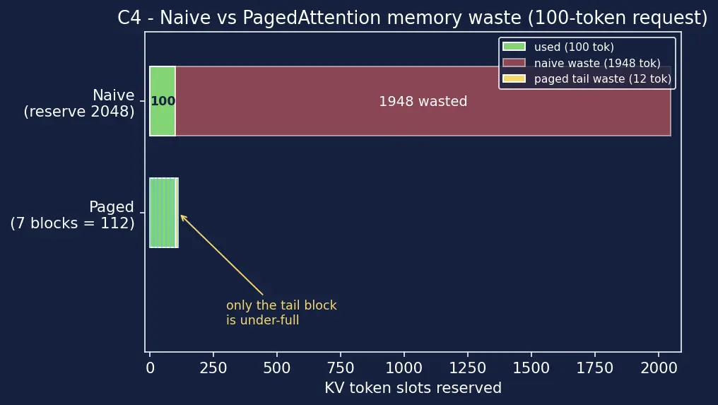 Figure — LLM serving (vLLM, quantized inference)