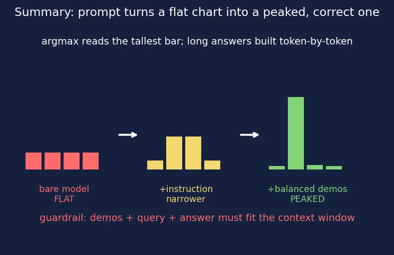 Figure — Zero-shot and few-shot prompting