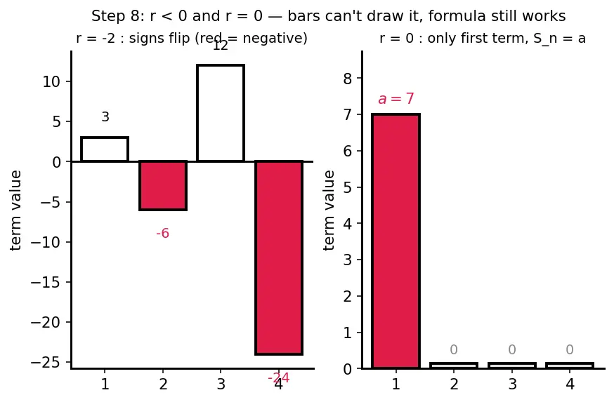 Figure — Geometric progression (GP) — nth term, sum of n terms — derivations