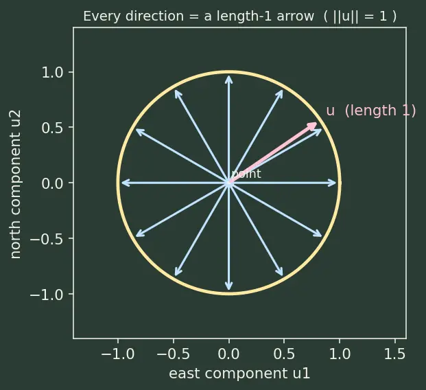 Figure — Gradient as direction of steepest ascent