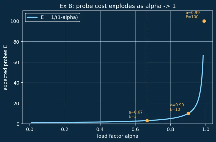 Figure — Python dict and set internals