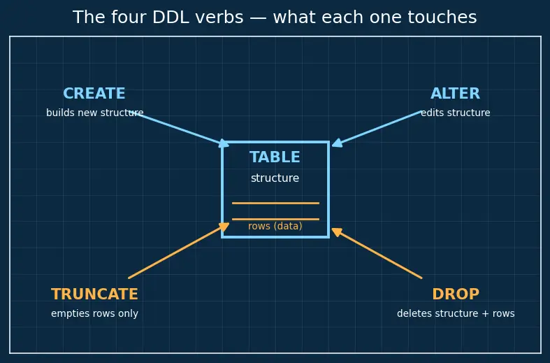 Figure — SQL DDL — CREATE, ALTER, DROP, TRUNCATE