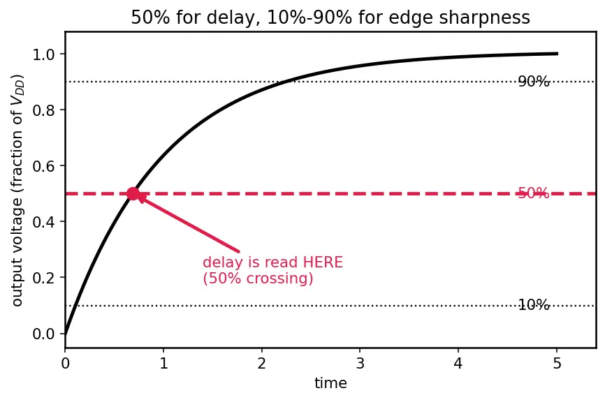 Figure — Logic gate propagation delay