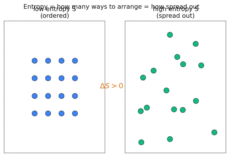 Figure — Gibbs free energy ΔG = ΔH − TΔS; spontaneity criteria
