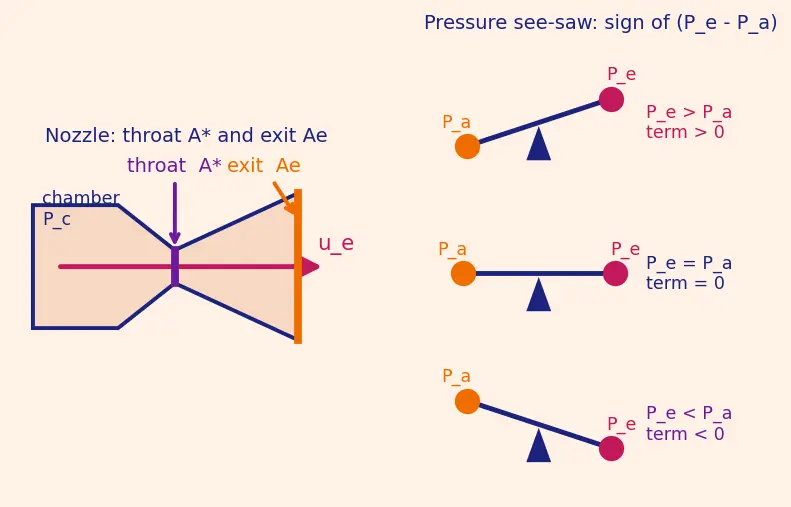 Figure — Thrust coefficient C_F = F - (P_c A - ) — derivation