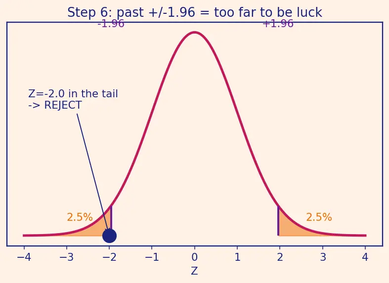 Figure — z-test, t-test, chi-squared goodness of fit, F-test
