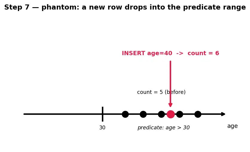 Figure — Transaction isolation levels — READ UNCOMMITTED, READ COMMITTED, REPEATABLE READ, SERIALIZABLE
