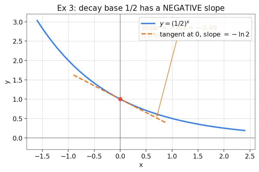 Figure — Derivatives of eˣ and aˣ — proofs