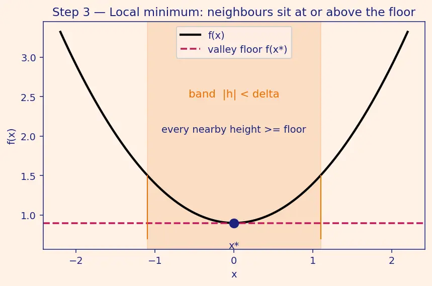 Figure — First-order optimality conditions — gradient = 0