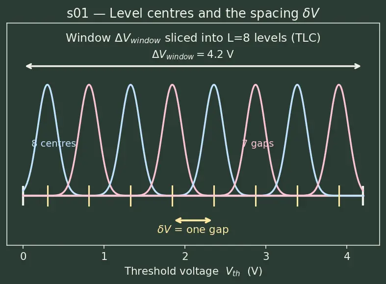 Figure — Multi-level cell (MLC - TLC - QLC) flash