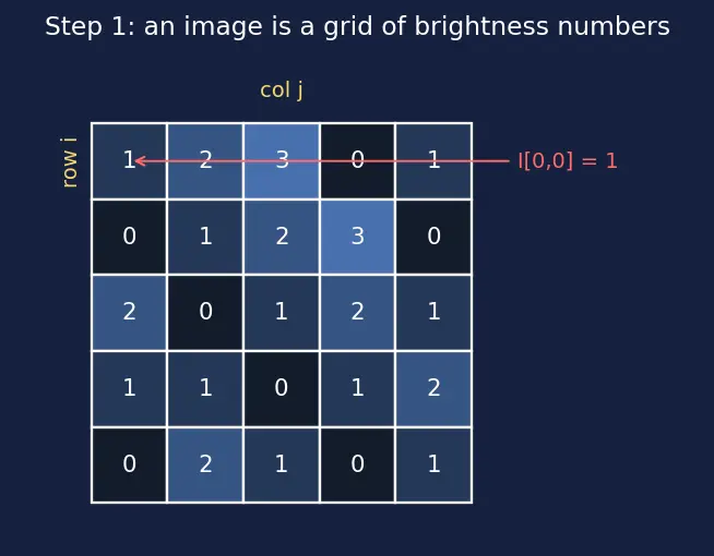 Figure — Convolution operation and filters