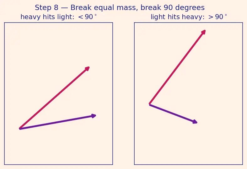 Figure — Elastic collisions — 2D -  angle relationship
