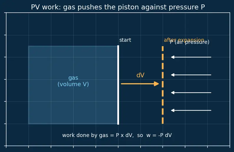 Figure — Enthalpy H = U + PV; ΔH for reactions at constant P