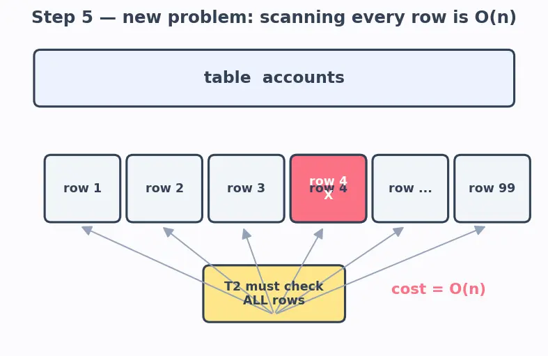 Figure — Locking — shared, exclusive, intent locks
