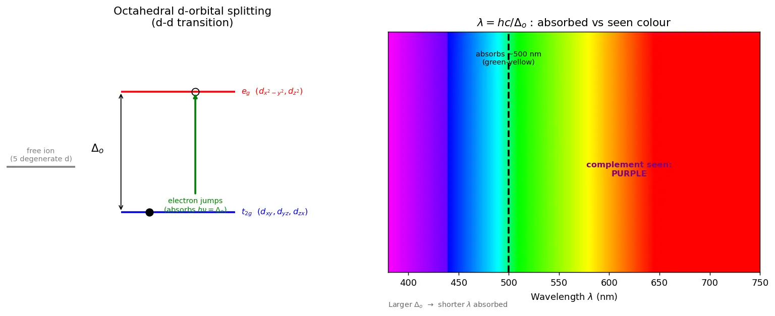 Figure — Colour of complexes — d-d transitions