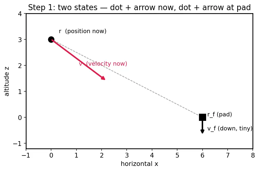 Figure — Terminal descent — velocity vector alignment, touchdown constraints