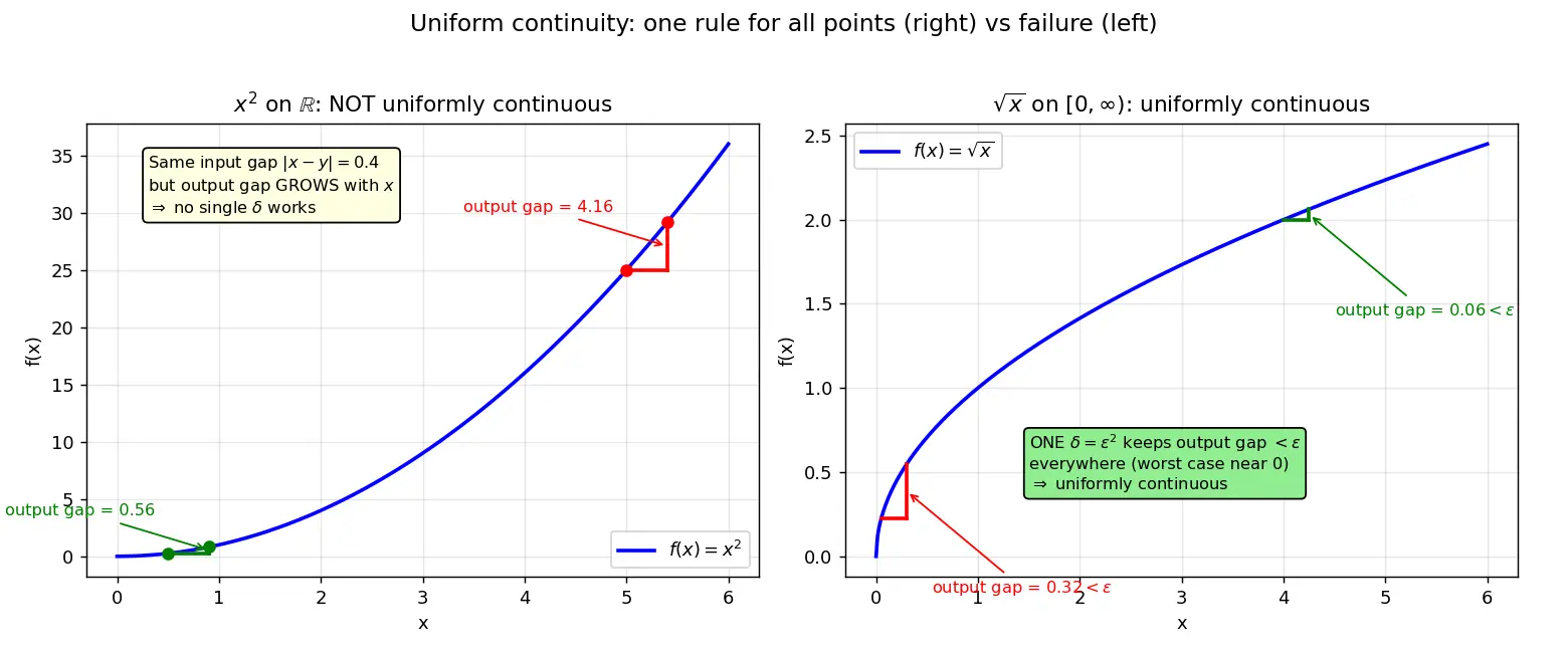 Figure — Uniform continuity — difference from pointwise
