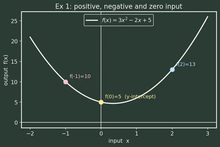 Figure — Function notation — f(x), g(x)