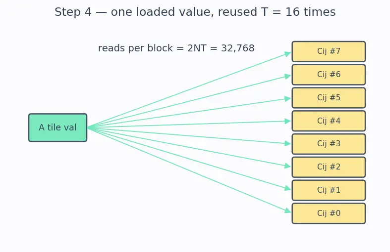 Figure — Memory hierarchy (global, shared, registers)