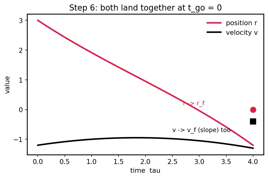 Figure — Terminal descent — velocity vector alignment, touchdown constraints