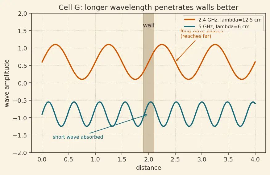 Figure — Wi-Fi (IEEE 802.11) — CSMA - CA, bands