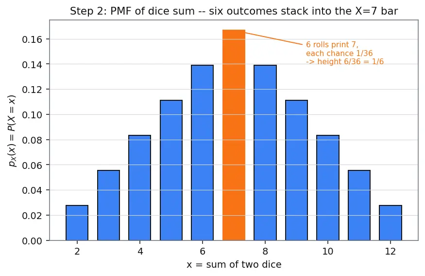 Figure — Probability mass and density functions