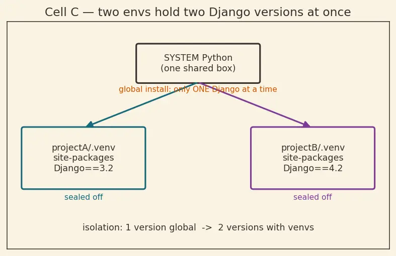 Figure — Virtual environments — venv, pip, requirements.txt
