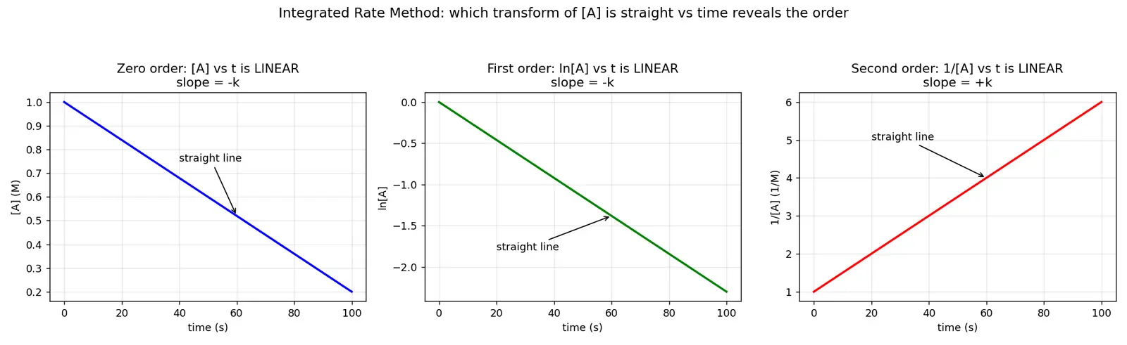 Figure — Methods to determine order — initial rates, integrated method, half-life method