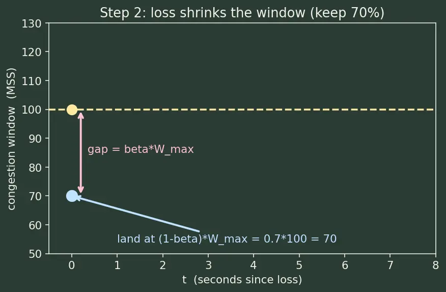 Figure — TCP congestion control — slow start, congestion avoidance, fast retransmit, CUBIC