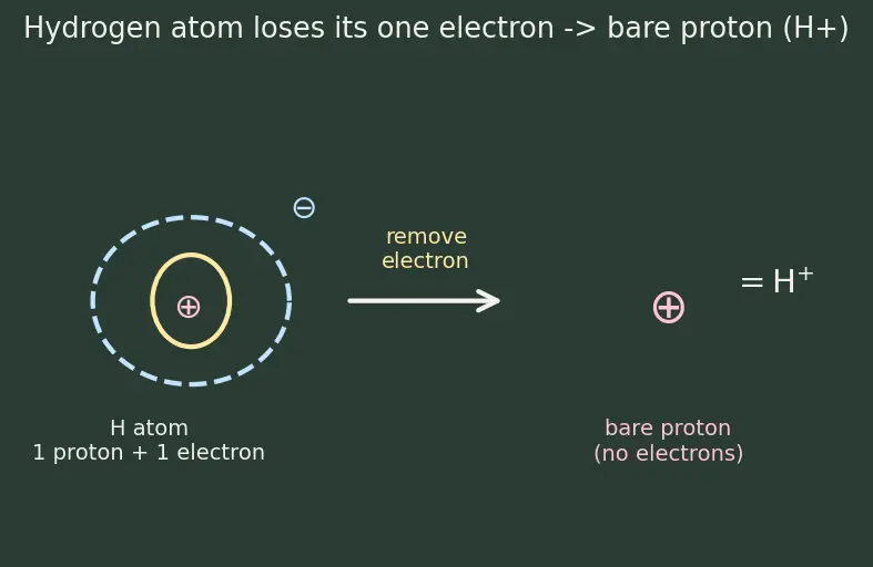 Figure — Acids and bases — Arrhenius, Brønsted-Lowry, Lewis definitions