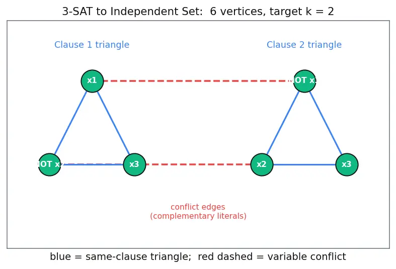 Figure — NP-completeness — Cook's theorem (SAT is NP-complete), reduction
