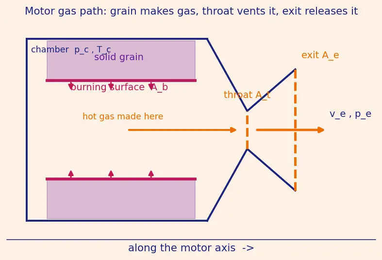Figure — Solid rocket Isp derivation from grain properties