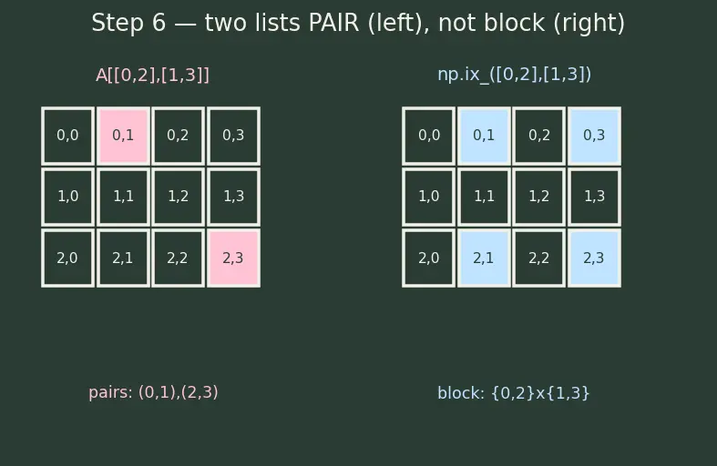 Figure — Indexing and slicing — basic, boolean masking, fancy indexing