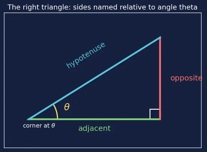 Figure — Trigonometric substitution — x = a sin θ, a tan θ, a sec θ cases