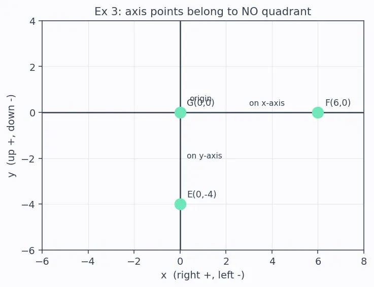 Figure — Cartesian plane — axes, quadrants, ordered pairs