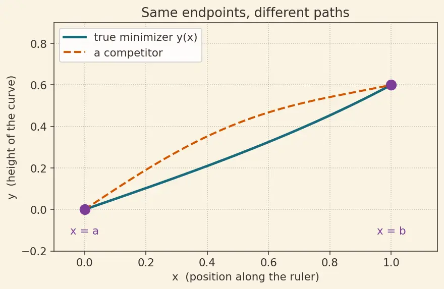 Figure — Boundary value problems — shooting method, finite difference