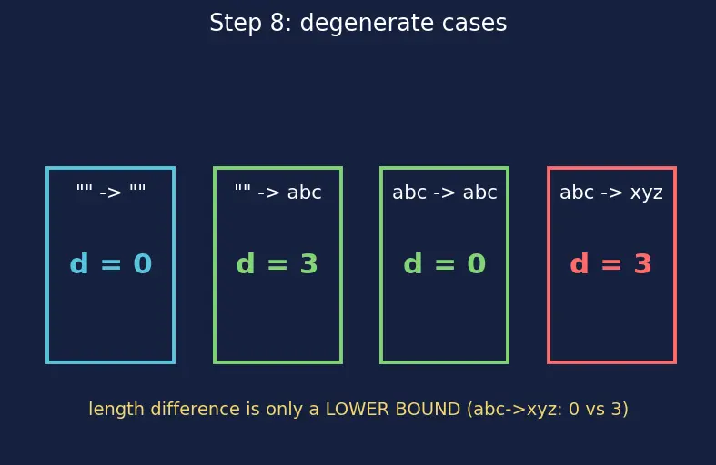 Figure — DP problems — edit distance (Levenshtein)