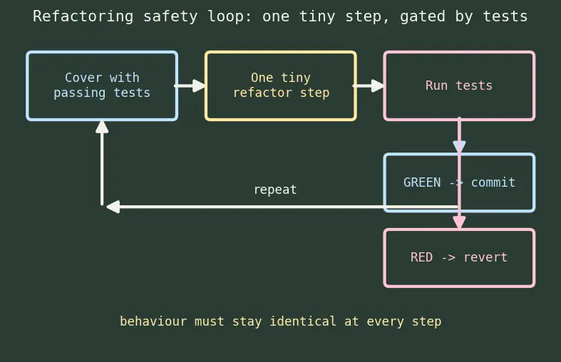 Figure — Refactoring — code smells, common refactorings (extract method, rename, etc.)
