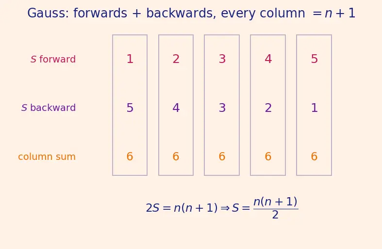 Figure — Sigma (Σ) notation — evaluating, telescoping sums