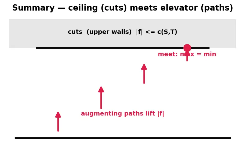 Figure — Network flow — max-flow min-cut theorem, Ford-Fulkerson, Edmonds-Karp