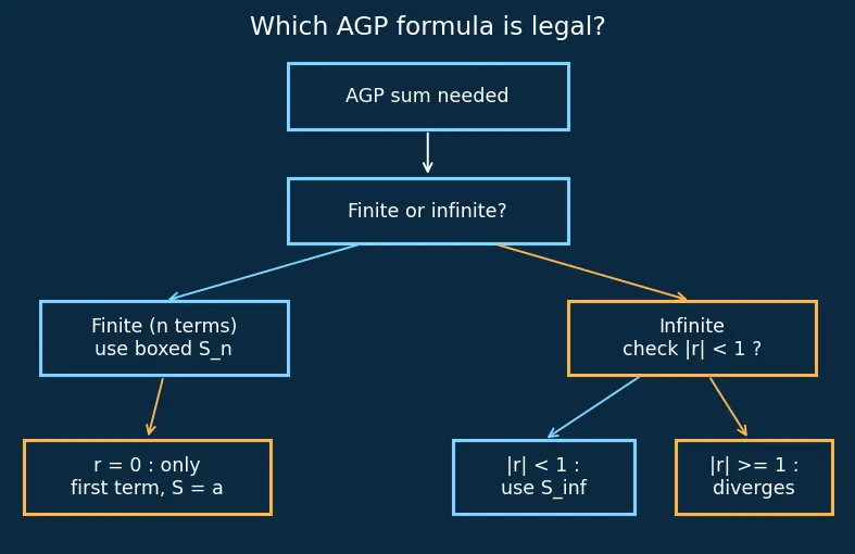 Figure — Arithmetic-geometric progression — finding sum