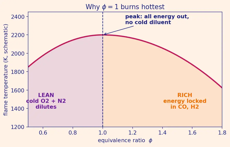 Figure — Stoichiometric vs fuel-rich vs fuel-lean combustion
