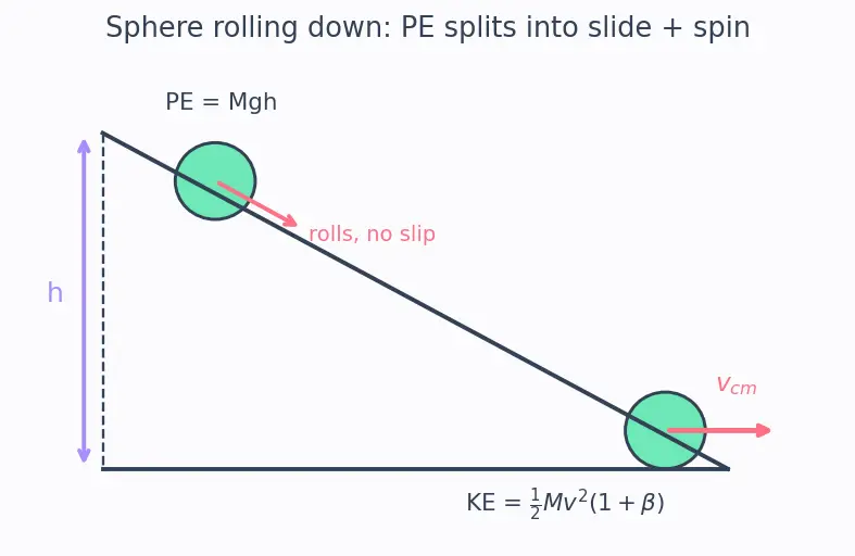 Figure — Rolling KE = ½mv² + ½Iω²