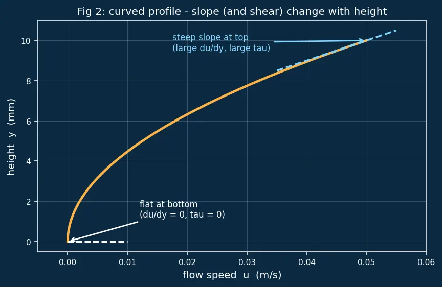 Figure — Fluid definition — shear stress, no fixed shape