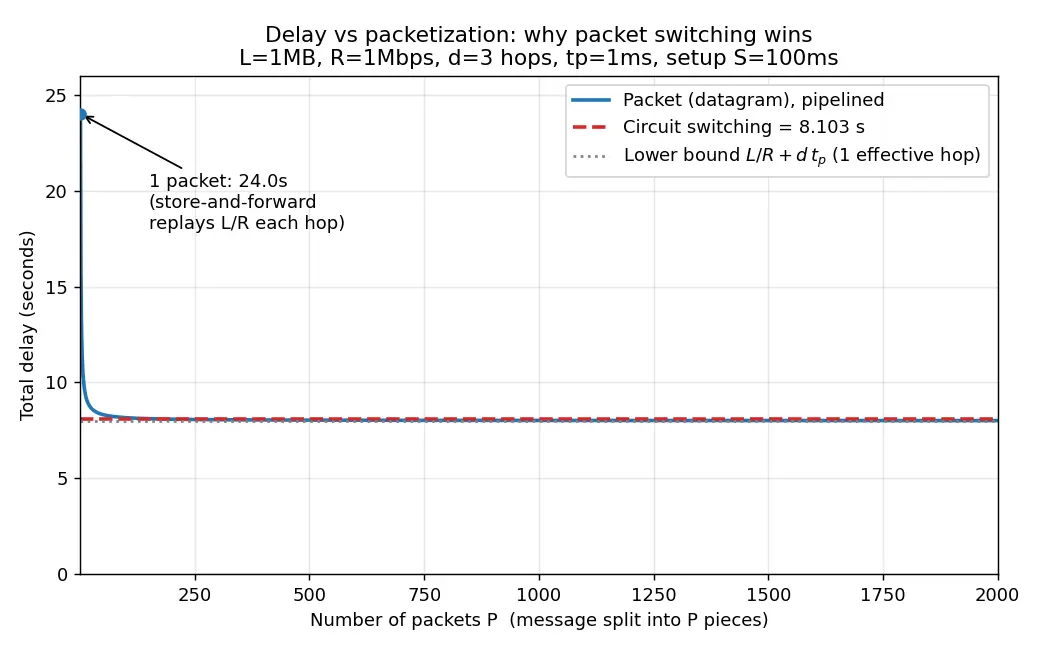Figure — Switching — circuit, packet, virtual circuit