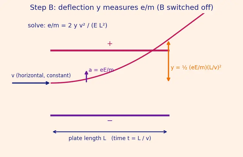 Figure — Discovery of electron (Thomson, cathode rays), proton (Goldstein), neutron (Chadwick)
