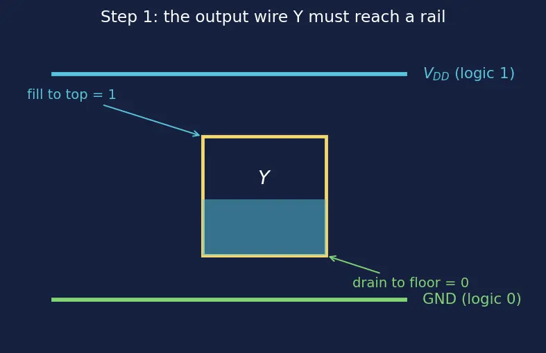 Figure — Pull-up and pull-down networks