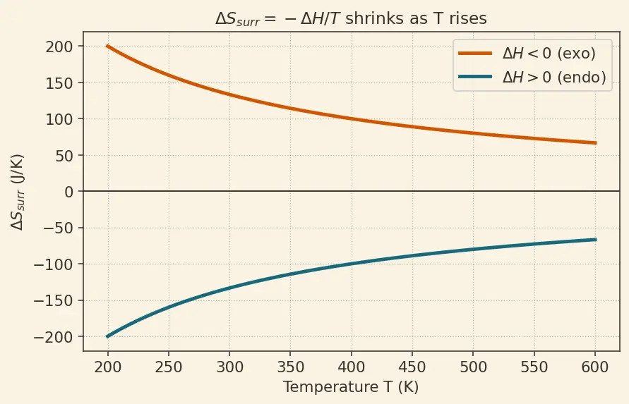 Figure — Gibbs free energy ΔG = ΔH − TΔS; spontaneity criteria
