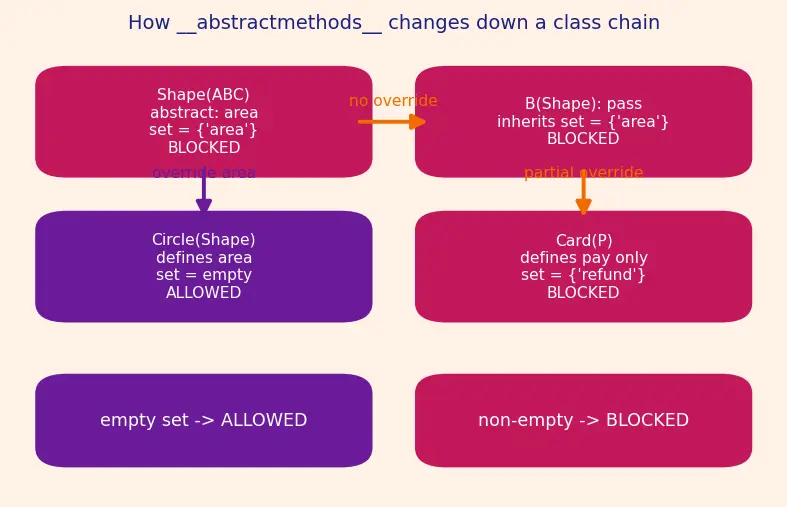 Figure — Abstract base classes — ABC module, `@abstractmethod`